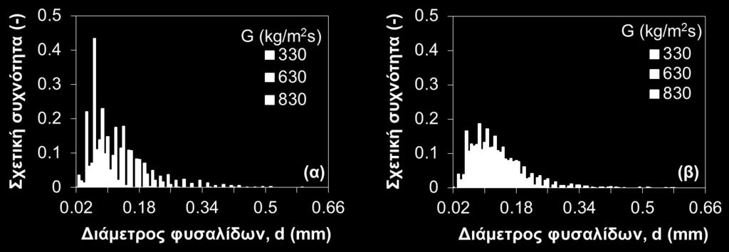 Σχήμα 7-10: Επίδραση της παροχής μάζας στην κατανομή μεγέθους φυσαλίδων σε κατακόρυφο κανάλι με θερμορροή (α) 550±50 και (β) 800±10 kw/m 2.