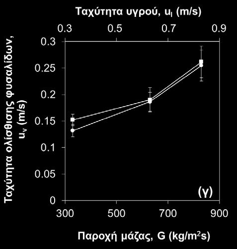 Η μεταβολή της ταχύτητας ολίσθησης των φυσαλίδων πάνω στην επιφάνεια βρασμού με την αύξηση της παροχή μάζας του υγρού φαίνεται στο Σχήμα