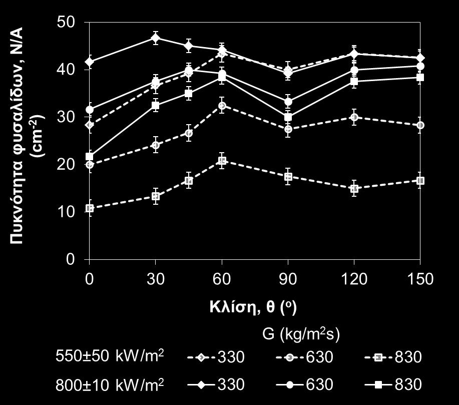 kw/m 2 Αύξηση της κλίσης από τις 0 ο δείχνει να αυξάνει λίγο την πυκνότητα των φυσαλίδων στην επιφάνεια βρασμού με το μέγιστο να