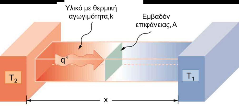 Θερμική ακτινοβολία (radiation), που εμφανίζεται μεταξύ σωμάτων διαφορετικής θερμοκρασίας που βρίσκονται σε απόσταση μεταξύ τους. Δεν απαιτείται η παρουσία ύλης μεταξύ των δύο σωμάτων.