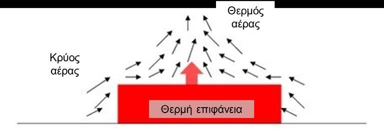 Pr = νν = C p µ αα k όπου C p είναι η ειδική θερμοχωρητικότητα και k η θερμική αγωγιμότητα του ρευστού.