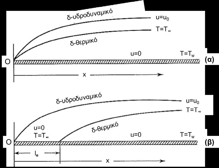 Re>10,000 θεωρείται οπωσδήποτε τυρβώδης.