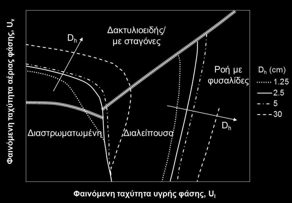 ροής που εμφανίζονται ανάλογα με τις συνθήκες λειτουργίας (παροχή μάζας, θερμορροή) καθώς αυτές καθορίζουν το ποσοστό της ροής που μετατρέπεται σε αέρια φάση μέσω της εξάτμισης.