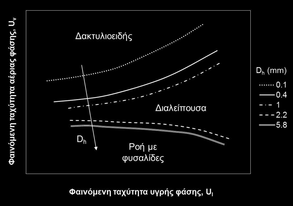 (β) Σχήμα 2-11: Χάρτης περιοχών (α) οριζόντιας ροής αέρα-νερού (Mandhane et al., 1974) και (β) βρασμού ροής του ψυκτικού FC-77 (Harirchian & Garimella, 2009). Β.