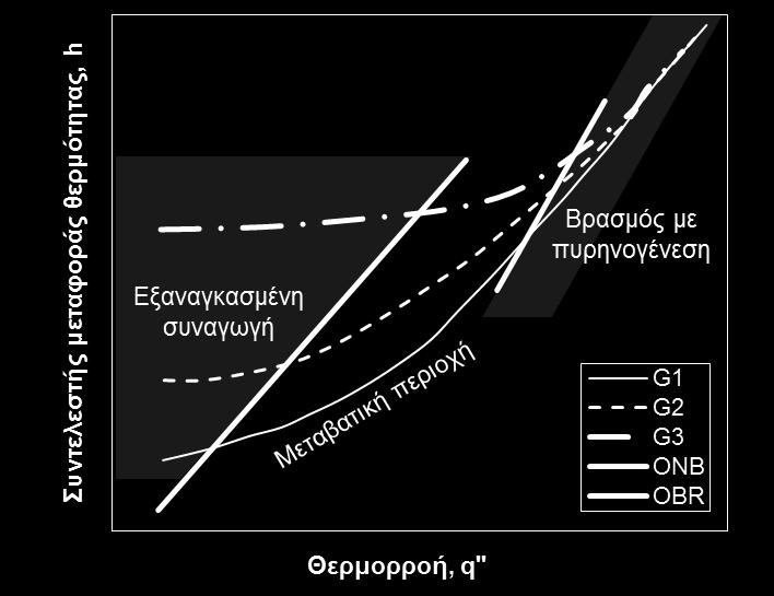 Σε χαμηλές τιμές θερμορροής πριν από την έναρξη του βρασμού πυρηνογένεσης (onset of nucleat boiling, ONB-μπλε γραμμή), η μεταφορά θερμότητας γίνεται με εξαναγκασμένη συναγωγή, ενώ χαρακτηριστική