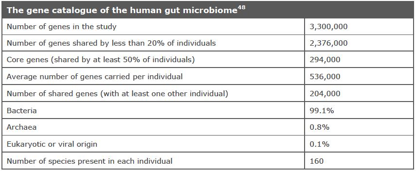 Εικόνα 59. Κατάλογος των γονιδίων που βρέθηκαν στο ανθρώπινο εντερικό μικροβίωμα (Qin et al.