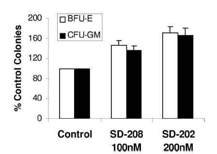 TGF- β signalling in Myelodysplasia: InhibiOon