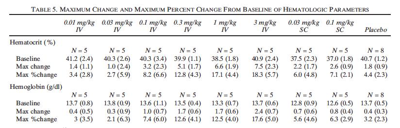 «ACE- 011 is a novel agent with biological evidence of both an increase in