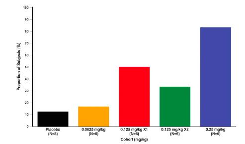 ~ 80% roporoon of normal subjects with