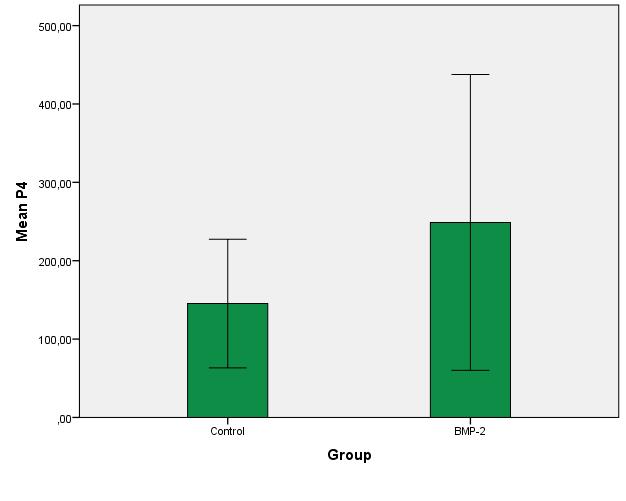 β) προγεστερόνης Group N Mean Std. Deviation Std. Error Mean P4 Control 3 145.3333 82.00813 47.34742 BMP2 15 248.8000 188.78983 48.