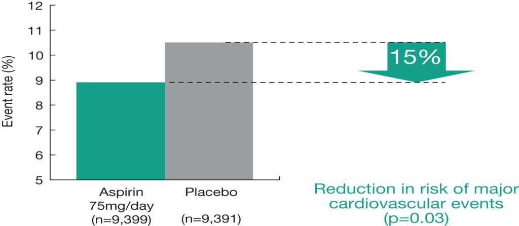 Hypertension Optimal Treatment (HOT) trial: results CV,