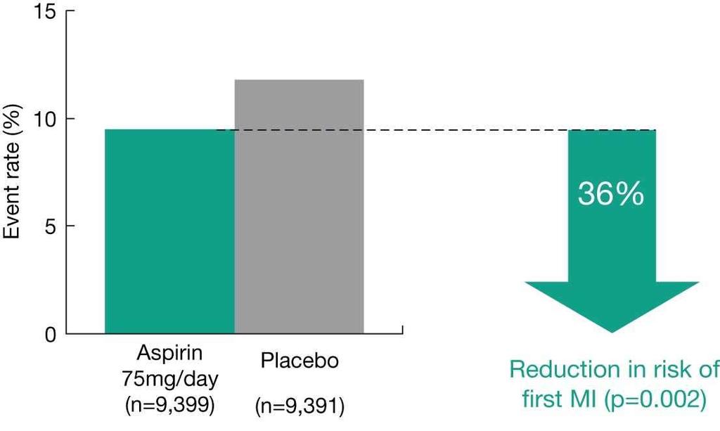 Hypertension Optimal Treatment (HOT) trial: results As the number of patients who had a previous CV event was small ~ 9% (1.6% had a previous MI, 1.