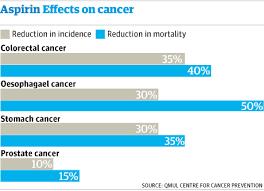 CM: "Aspirin and nonsteroidal anti-inflammatory drug use and the risk of subsequent colorectal cancer", Archives of Internal medicine 154:394-399,