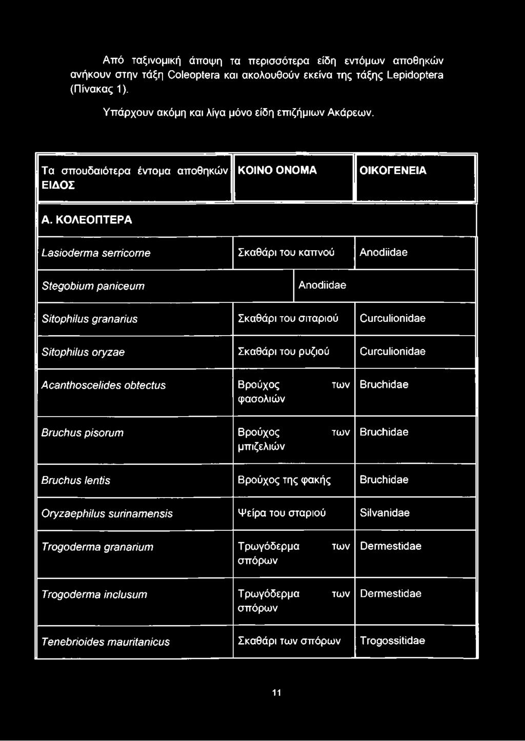 Βρούχος των μπιζελιών Bruchidae Bruchus lentis Βρούχος της φακής Bruchidae Oryzaephilus surinamensis Ψείρα του σταριού Sílvanidae