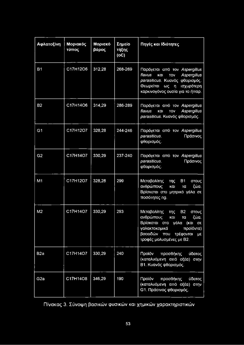 G1 C17H1207 328,28 244-246 Παράγεται από τον Aspergillus parasiticus. Πράσινος φθορισμός. G2 C17H1407 330,29 237-240 Παράγεται από τον Aspergillus parasiticus. Πράσινος φθορισμός. Μ1 C17H1207 328,28 299 Μεταβολίτης της Β1 στους ανθρώπους και τα ζώα.