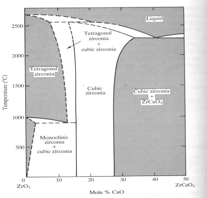 Σχ. 1. Διάγραμμα φάσεων του συστήματος ZrO 2 -CaO 1.4 Βιβλιογραφiα 1. S. Somiya, Advanced Technical Ceramics. Academic Press, 1989. 2. R.L.T. Tilley, Defect Crystal Chemistry and its Applications.