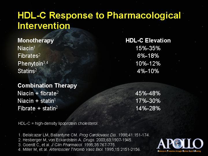 HDL-C Response to