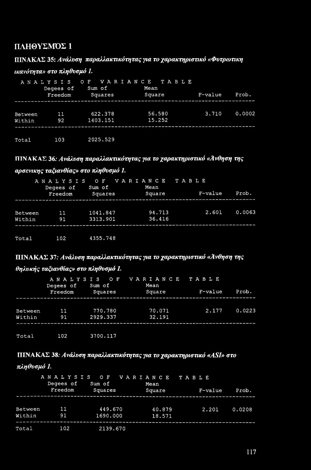 A N A L Y S I Degees f Freem S OF VAR Sum f Squares I A N C E Mean Square TABLE F-value Prb. Between Within 11 91 1041.847 3313.901 94.713 36.416 2.601 0.63 Ttal 102 4355.