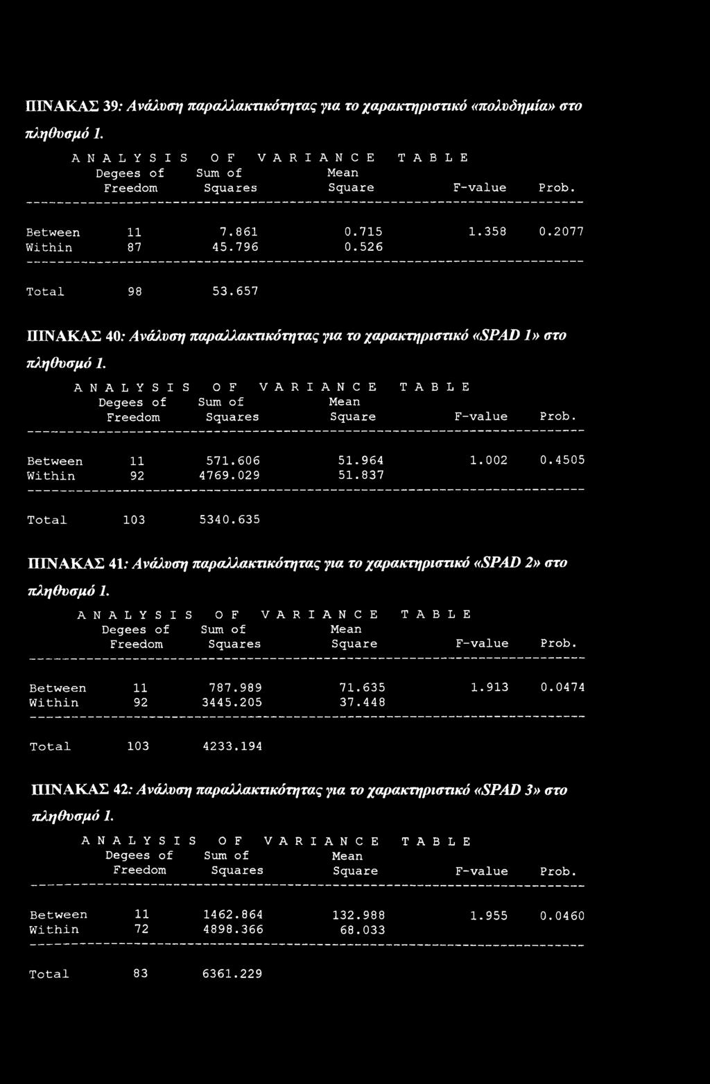 A N A L Y S I S OF VAR I A N C E TABLE Degees f Sum f Mean Freem Squares Square F-value Prb. Between 11 571.606 51.964 1.2 0.4505 Within 92 4769.029 51.837 Ttal 103 5340.