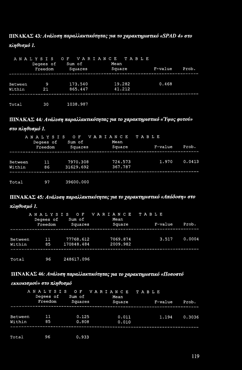 A N A L Y S I S OF V A R I A N C E TABLE Degees f Sum f Mean Freem Squares Square F-value Prb. Between 11 7970.308 724.573 1.970 0.0413 Within 86 31629.692 367.787 Ttal 97 396.