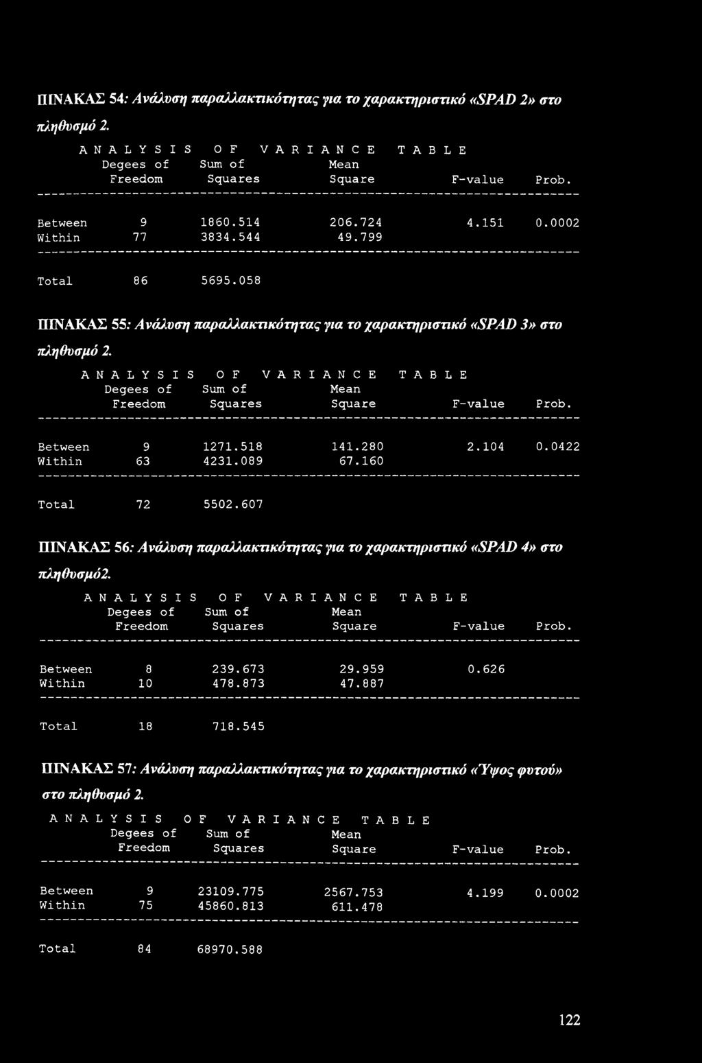 ANALYSIS OF VARIANCE TABLE Degees f Sum f Mean Freem Squares Square F-value Prb. Between 9 1271.518 141.280 2.104 0.0422 Within 63 4231.089 67.160 Ttal 72 5502.