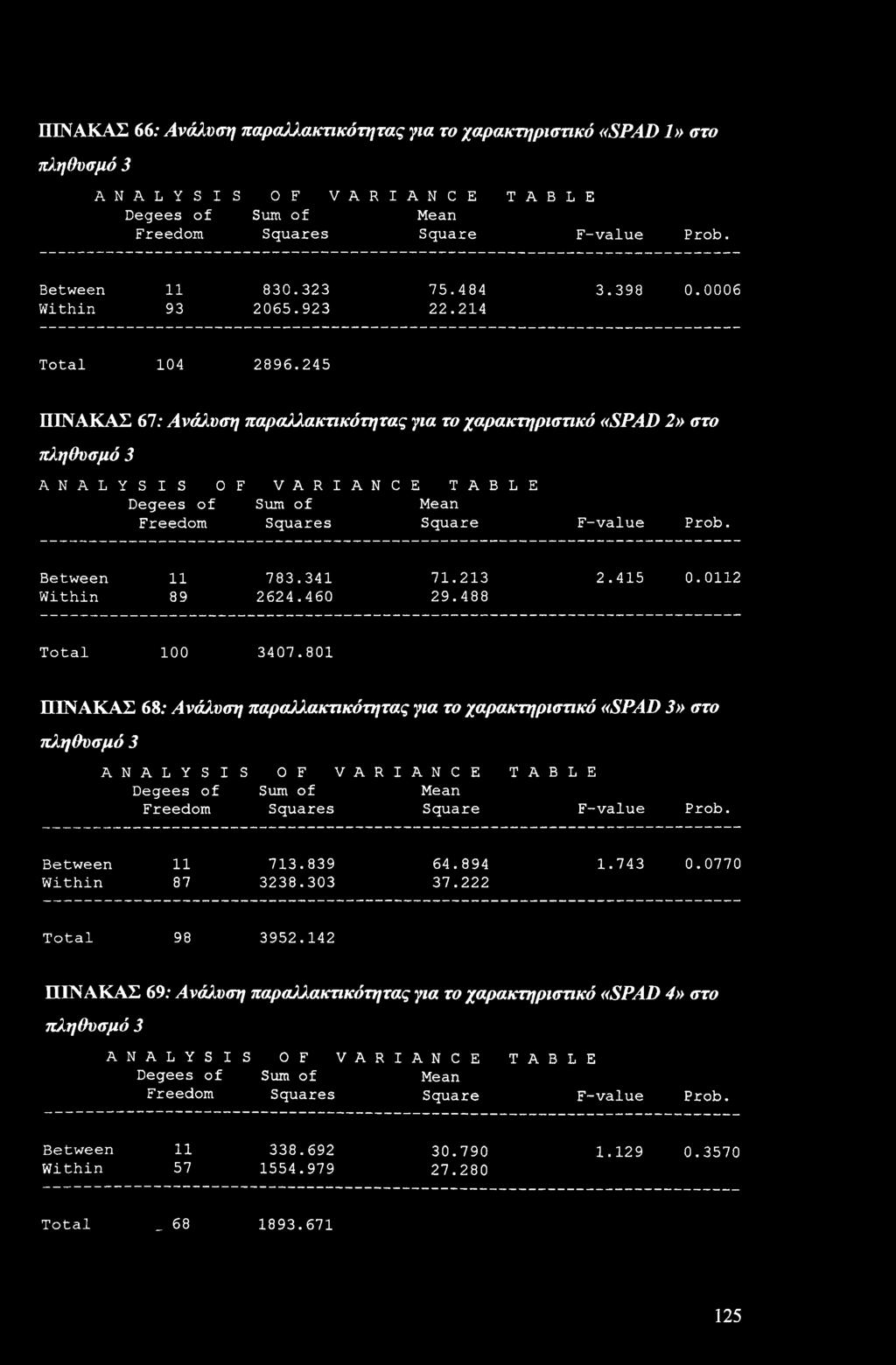 245 ΠΙΝΑΚΑΣ 67: Ανάλυση παραλλακτικότητας για τ χαρακτηριστικό «SPAD 2» στ πληθυσμό 3 ANAL Y S I S 0 F VARIANCE TABLE Degees f Sum f Mean Freem Squares Square F-value Prb. Between Within 11 89 783.