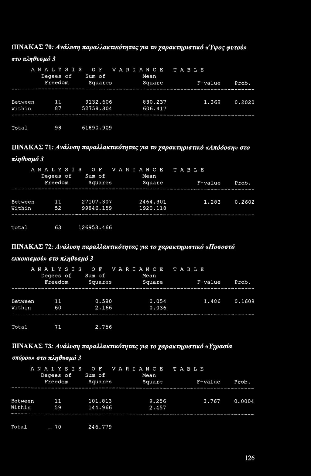 909 ΠΙΝΑΚΑΣ 71; Ανάλυση παραλλακτικότητας για τ χαρακτηριστικό «Απόδση» στ πληθυσμό 3 ANALYSIS OF VARIANCE TABLE Degees f Sum f Mean Freem Squares Square F-value Prb. Between 11 27107.307 2464.301 1.