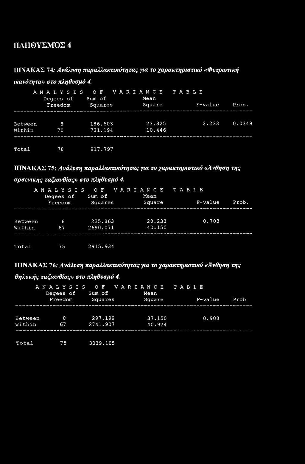 A N A L Y S I S OF VAR I A N C E TABLE Degees f Sum f Mean Freem Squares Square F-value Prb. Between 8 225.863 28.233 0.703 Within 67 2690.071 40.150 Ttal 75 2915.