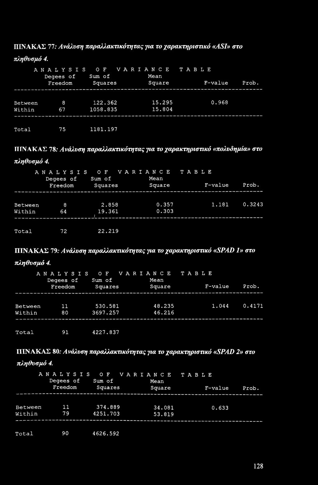 ANALYSIS OF VARIANCE TABLE Degees f Sum f Mean Freem Squares Square F-value Prb. Between 8 Within 64 I 2.858 0.357 1.181 0.3243 19.361 0.303 Ttal 72 22.