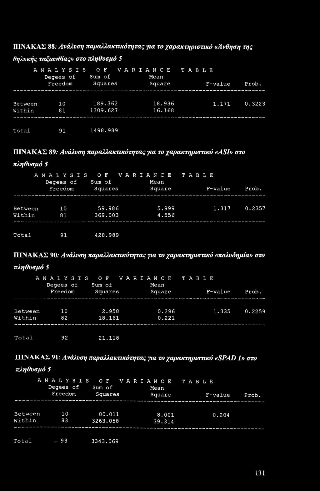 A L Y S I S OF VARIANCE TABLE Degees f Sum f Mean Freem Squares Square F-value Prb. Between 10 59.986 5.999 1.317 0.2357 Within 81 369.3 4.556 Ttal 91 428.