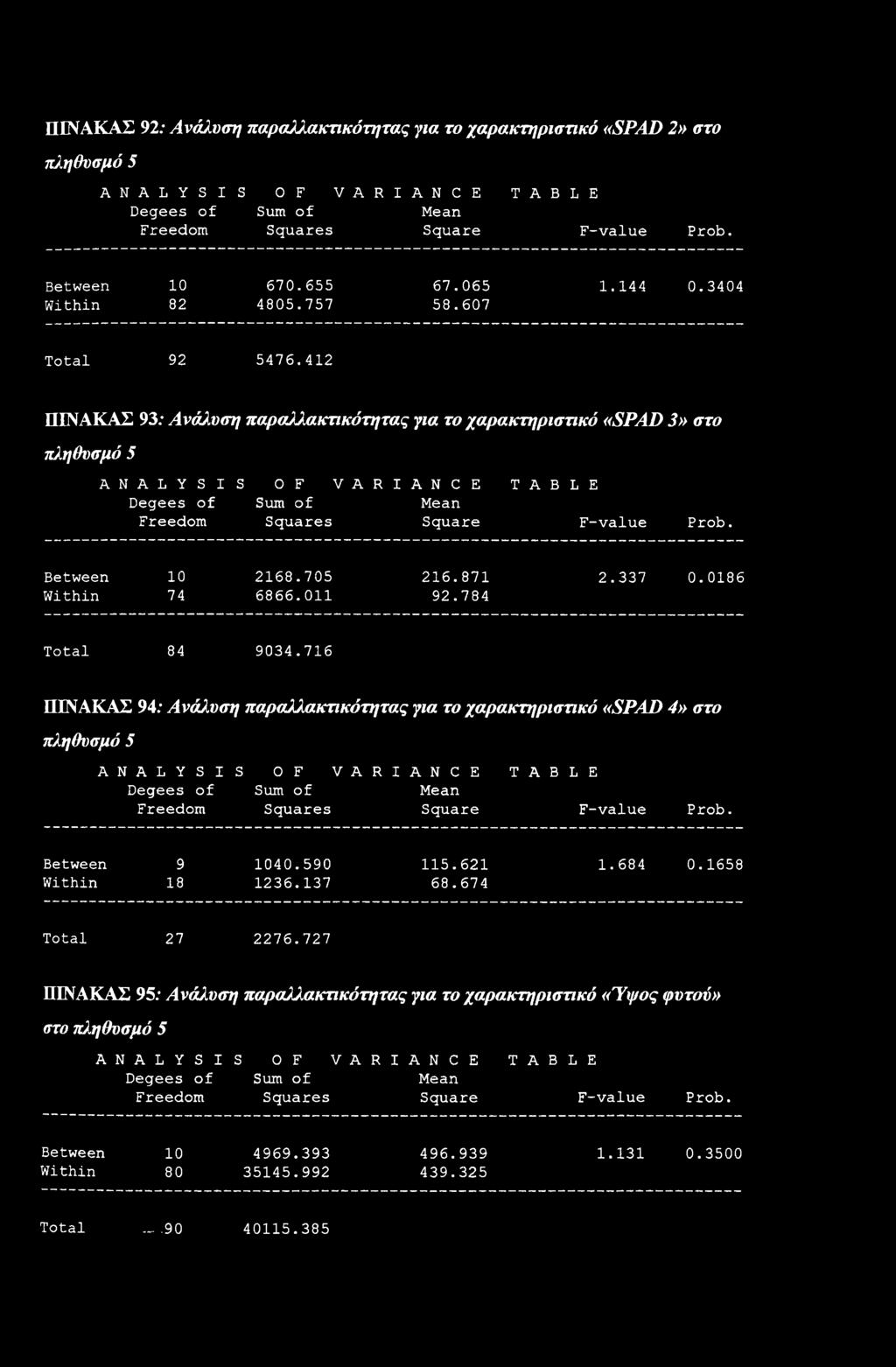 412 ΠΙΝΑΚΑΣ 93: Ανάλυση παραλλακτικότητας για τ χαρακτηριστικό «SPAD 3» στ πληθυσμό 5 ANALYSIS OF VARIANCE TABLE Degees f Sum f Mean Freem Squares Square F-value Prb. Between 10 2168.705 216.871 2.