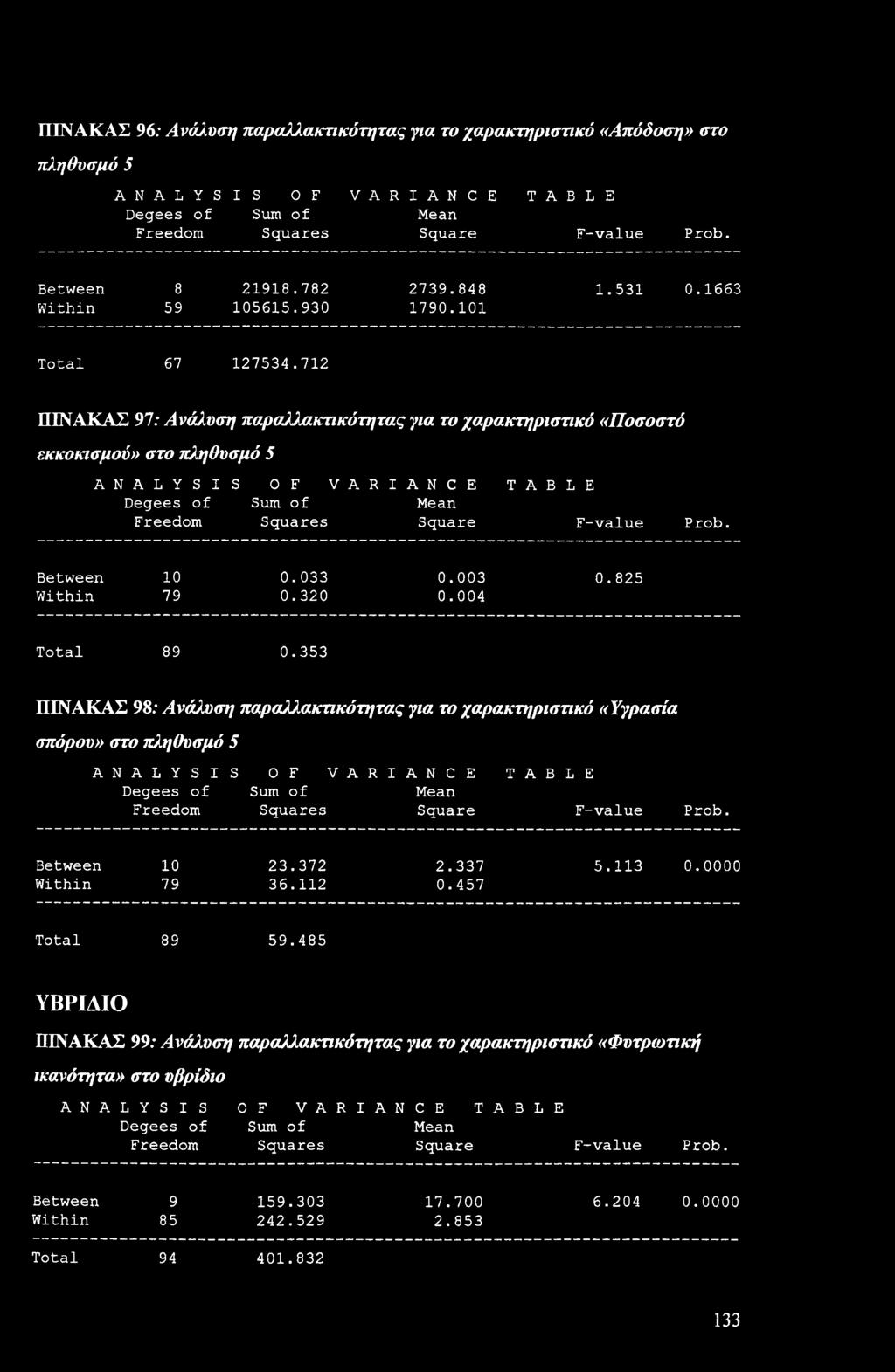 712 ΠΙΝΑΚΑΣ 97: Ανάλυση παραλλακτικότητας για τ χαρακτηριστικό «Πσστό εκκκισμύ» στ πληθυσμό 5 A N A L Y S I S OF V A R I A N C E TABLE Degees f Sum f Mean Freem Squares Square F-value Prb.