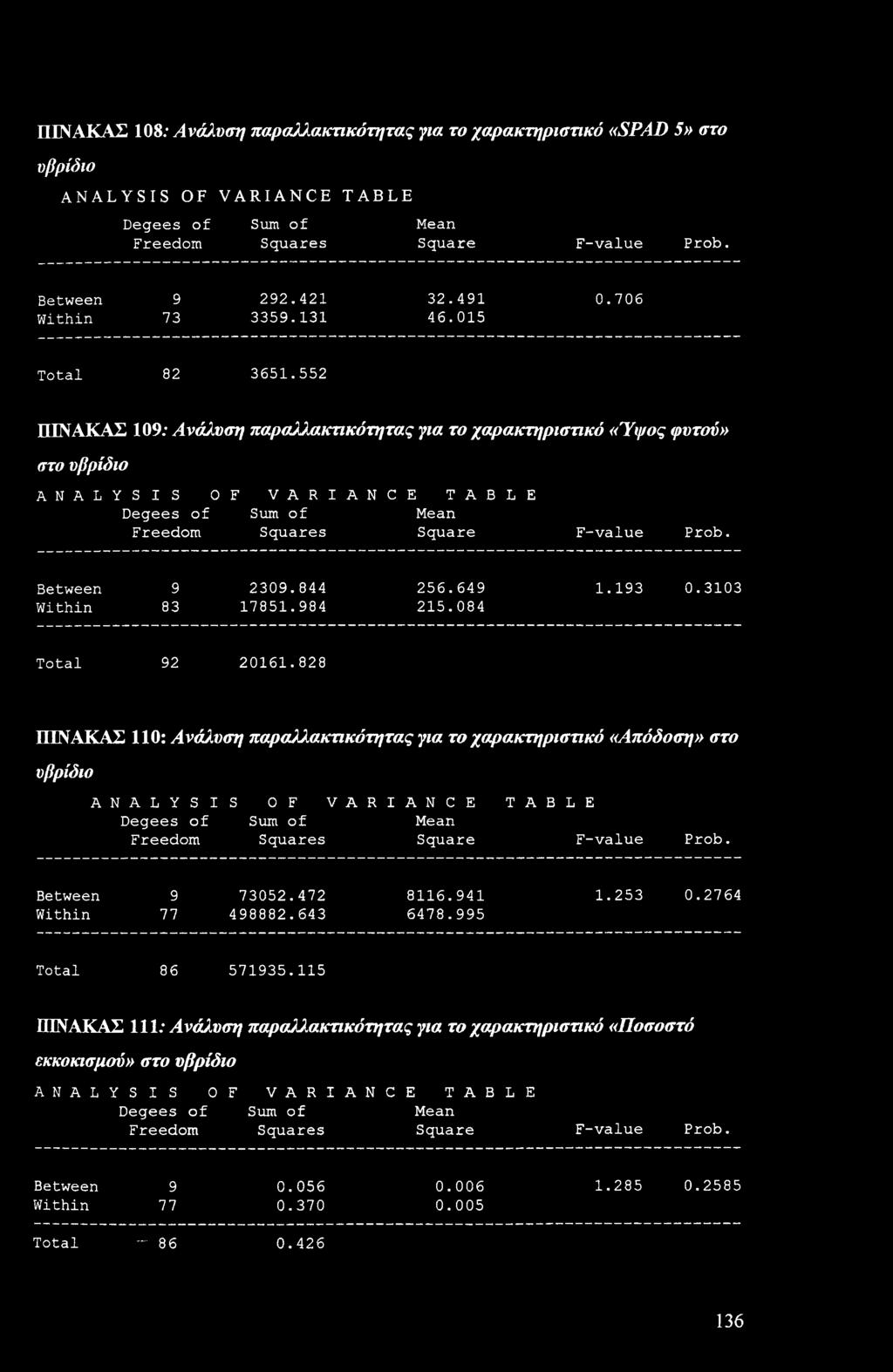 552 ΠΙΝΑΚΑΣ 109: Ανάλυση παραλλακτικότητας για τ χαρακτηριστικό «Ύψς φυτύ» στ υβρίδι ANAL Y S I S 0 F V A R I A N C E TAB L E Degees f Sum f Mean Freem Squares Square F-value Prb. Between 9 2309.