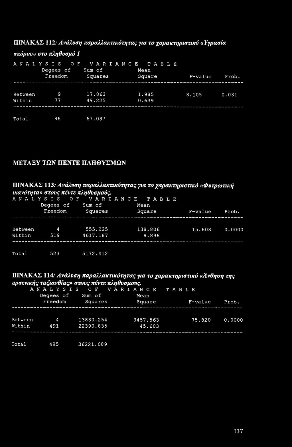 ANAL Y S I S 0 F VARIANC E TABLE Degees f Sum f Mean Freem Squares Square F-value Prb. Between 4 555.225 138.806 15.603 0. Within 519 4617.187 8.896 Ttal 523 5172.