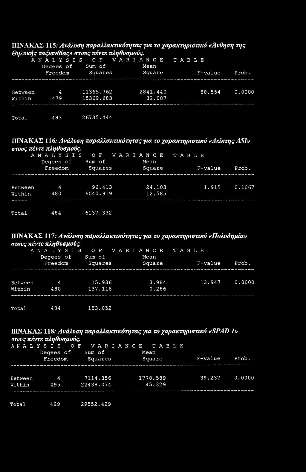 ANALYSIS OF VARIANCE TABLE Degees f Sum f Mean Freem Squares Square F-value Prb. Between 4 96.413 24.103 1.915 0.1067 Within 480 6040.919 12.585 Ttal 484 6137.