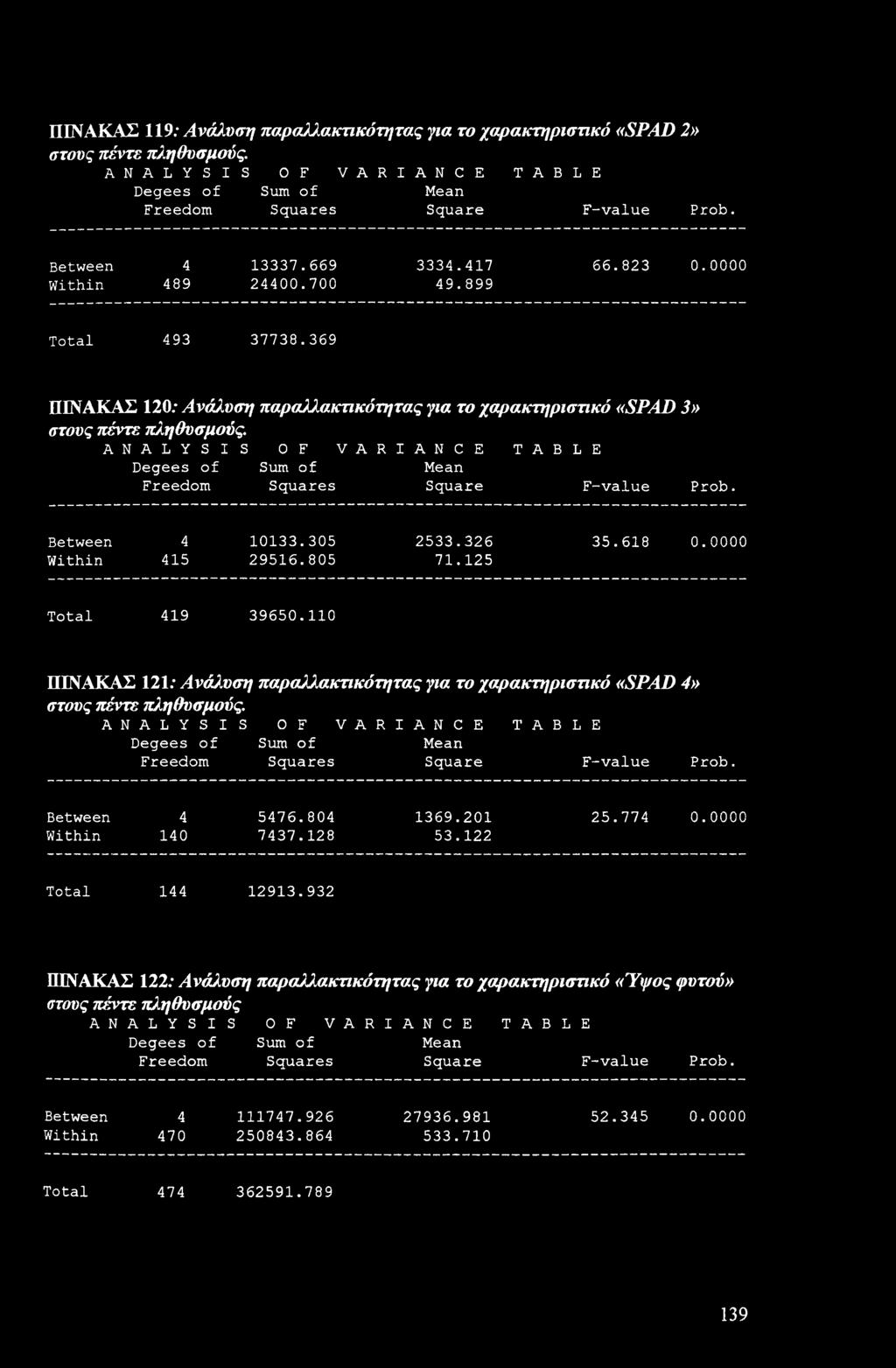 ANALYSIS OF VARIANCE TABLE Degees f Freem Sum f Squares Mean Square F-value Prb. Between Within 4 415 10133.305 29516.805 2533.326 71.125 35.618 0. Ttal 419 39650.