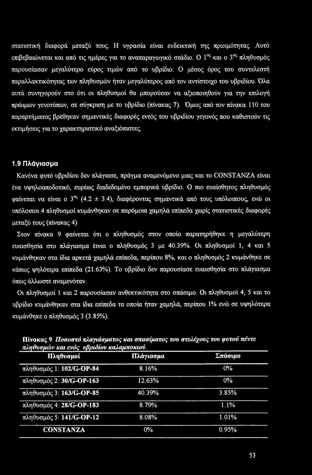 Όλα αυτά συνηγρύν στ ότι ι πληθυσμί θα μπρύσαν να αξιπιηθύν για την επιλγή πρώιμων γεντύπων, σε σύγκριση με τ υβρίδι (πίνακας 7).