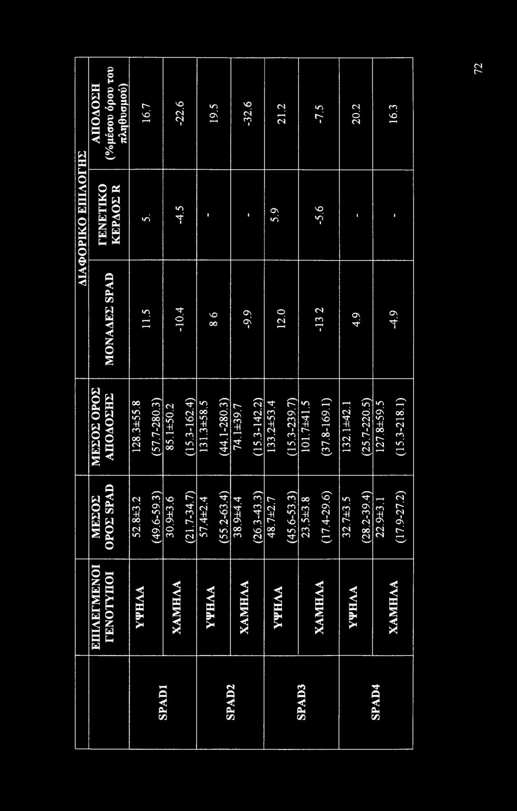 4±2.4 (55.2-63.4) 38.9±4.4 (26.3-43.3) 48.7±2.7 (45.6-53.3) 23.5±3.8 (17.4-29.6) 32.7±3.5 (28.2-39.4) 22.9±3.1 (17.9-27.2) Μ ΕΣΟΣ ΟΡΟΣ ΑΠΟΔΟΣΗΣ 128.3±55.8 (57.7-280.3) 85.U50.2 (15.3-162.