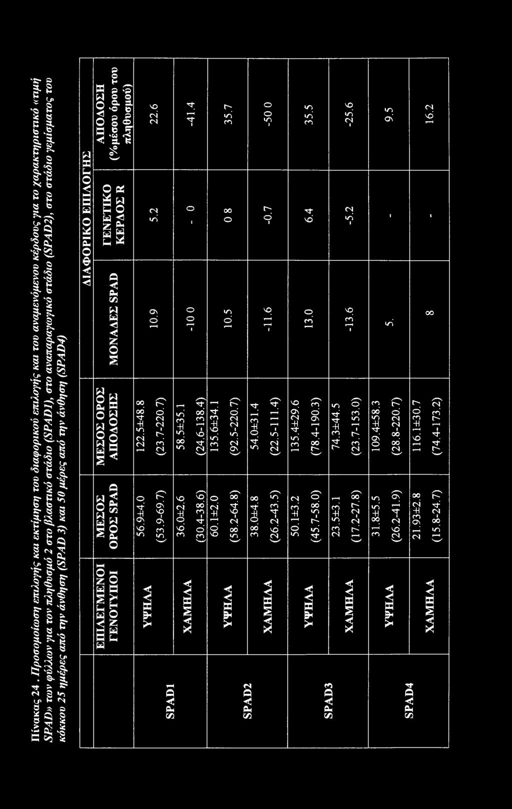 στ στάδι γεμίσματς τυ κόκκυ 25 ημέρες από την άνθηση (SPAD 3) κα ι 50 μέρες από την άνθηση (SPAD4) ΔΙΑΦΟΡΙΚΟ ΕΠΙΛΟ ΓΗ Σ ΑΠΟΔΟΣΗ (%μέσυ όρυ τυ πληθυσμύ) ΓΕΝΕΤΙΚΟ ΚΕΡΔΟΣ R ΜΟΝΑΔΕΣ SPAD Μ ΕΣΟΣ ΟΡΟΣ