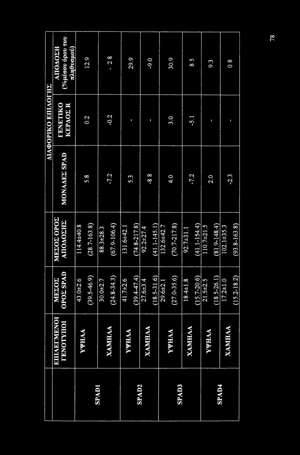 6 (39.4-47.4) 27.6±3.4 (18.5-31.6) 29.6±2.1 (27.0-35.6) 18.4±1.8 (15.7-20.6) 21.5±2.5 (18.5-26.1) 17.2±1.0 (15.2-18.2) Μ ΕΣΟΣ ΟΡΟΣ ΑΠΟΔΟΣΗΣ 114.4±40.8 (28.7-163.8) 88.3±28.3 (67.9-106.