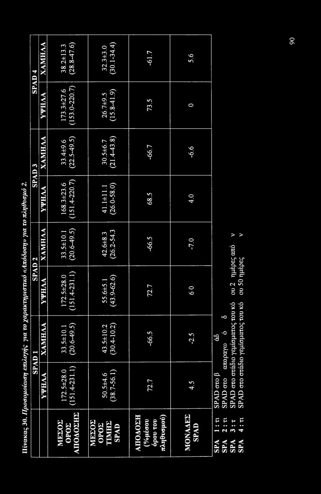 SPAD 4 Χ Α Μ Η Λ Α Υ Ψ Η Λ Α 38.2±13.3 (28.8-47.6) 173.3±27.6 (153.0-220.7) 32.3±3.0 (30.1-34.4) 26.7±9.5 (15.8-41.9) -61.7 73.5 5.6 <3\ Π ίνακας 30.