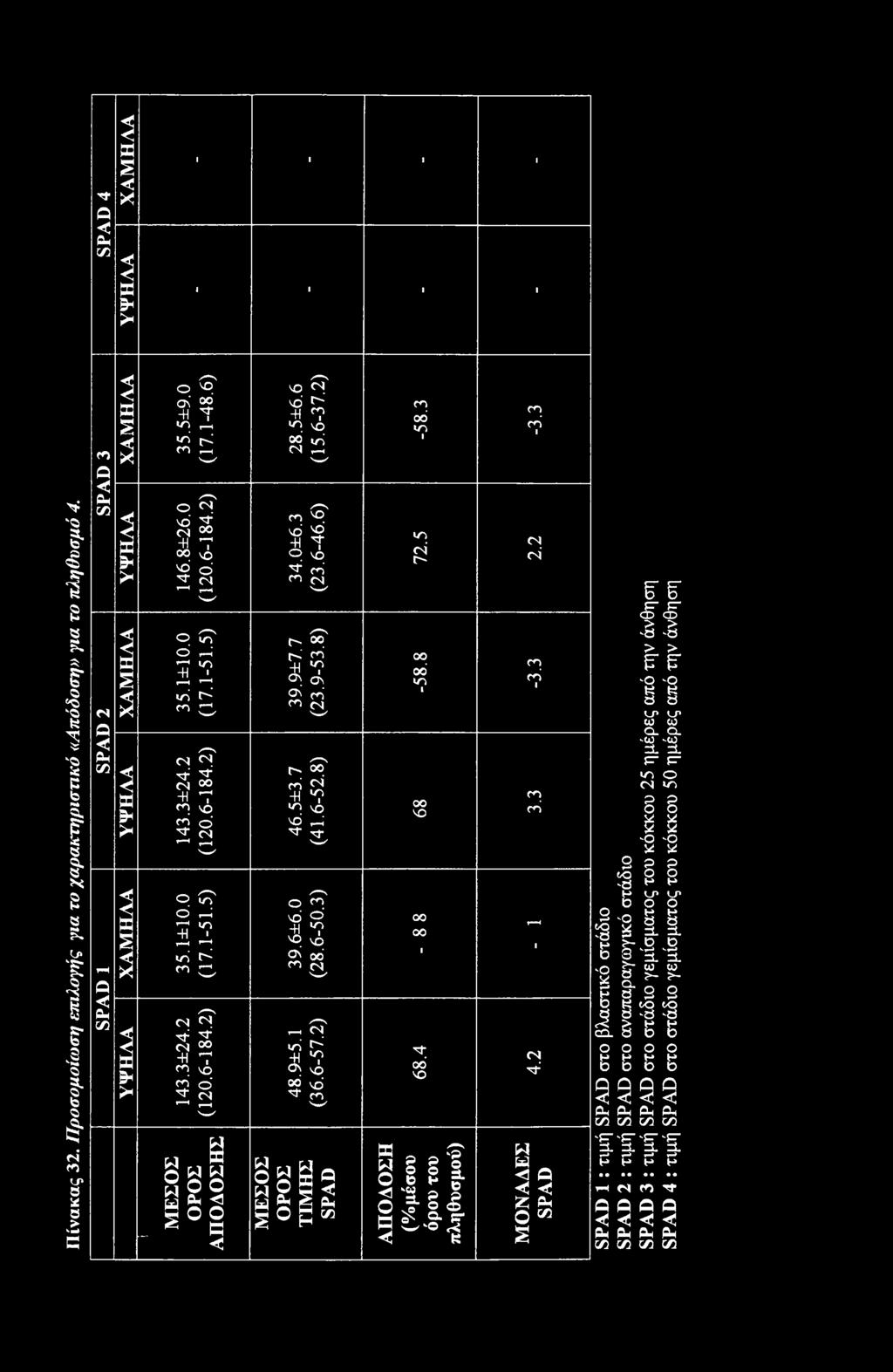 5±6.6 (15.6-37.2) 34.0±6.3 (23.6-46.6) 39.9±7.7 (23.9-53.8) 46.5±3.7 (41.6-52.8) 39.6±6.0 (28.6-50.3) 48.9±5.1 (36.6-57.2) Μ Ε Σ Ο Σ ΟΡΟΣ Τ ΙΜ Η Σ SPAD -58.3 72.5-58.8 Ό -3.3 2.2-3.3 3.