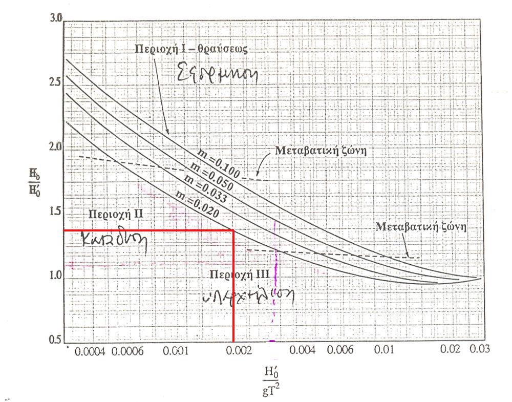 Χρήση διαγράμματος Σχ. 3.16 H H b ' o 1,4 H 1, 4x2,0 2,8m b Κουτίτας Χ., 1996.