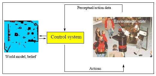 ΚΕΦΑΛΑΙΟ 3. Probabilistic Robotics 3.1 Robot Environment Interaction Το περιβάλλον ενός ροµπότ αποτελεί ένα δυναµικό σύστηµα. Στην παρακάτω εικόνα (Σχήµα 3.