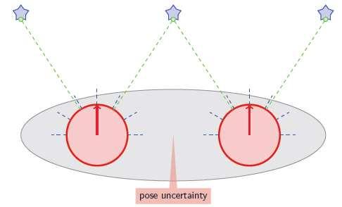 2: Αβεβαιότητα παρατήρησης [14] Αντίθετα, η αβεβαιότητα που προκαλείται από την κίνηση του ροµπότ µπορεί να έχει πιο σοβαρές συνέπειες στην ακρίβεια.