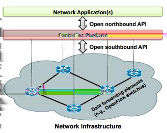 Θεωρητικό υπόβαθρο Σχήμα 1: Αρχιτεκτονική SDN δικτύων [2] Σχήμα 2: