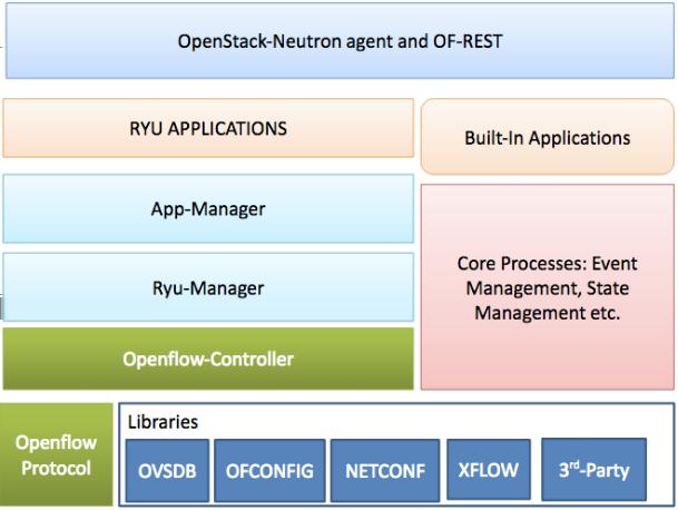 Θεωρητικό υπόβαθρο Σχήμα 4: Ryu s Architecture 2.3.