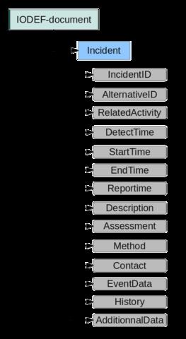 Επικοινωνία και συνεργασία μεταξύ αυτόνομων συστημάτων Σχήμα 11: To πρότυπο IODEF Τα πεδία από τα οποία απαρτίζεται η αναφορά IODEF είναι τα εξής: IncidentID: Το