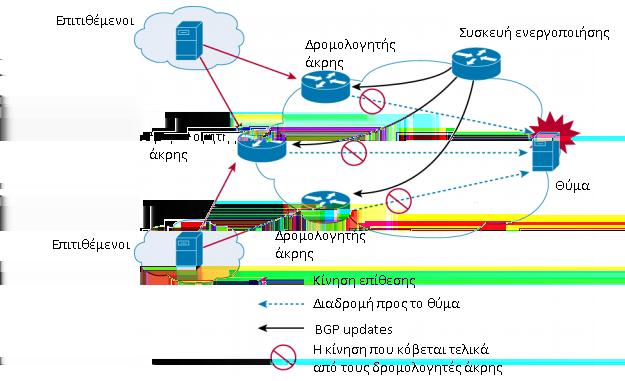 Τρόποι Αντιμετώπισης και Πρόληψης DDoS επιθέσεων Σχήμα 27: RTBH βάσει διεύθυνσης προορισμού Παρόλο που βάσει αυτής της τακτικής δεν προκαλείται ζημιά στο υπόλοιπο δίκτυο μας, ουσιαστικά ολοκληρώνεται