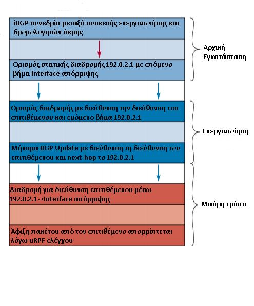 Τρόποι Αντιμετώπισης και Πρόληψης DDoS επιθέσεων Σχήμα 29: Σειρά γεγονότων από την εγκατάσταση εως την απόρριψη 4.3.